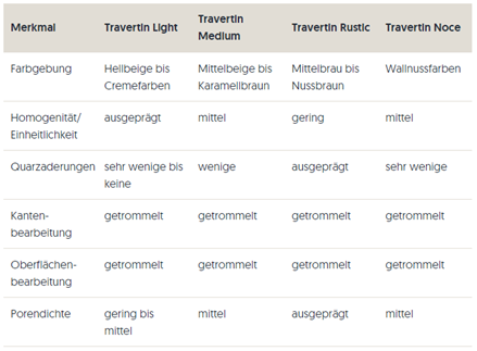 Getrommelte Travertine Vergleichstabelle