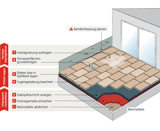 Aussen Verlegung lose Beton
