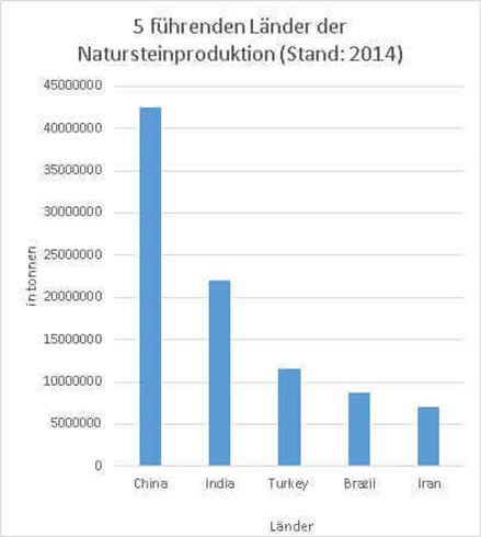 5 fuehrende Laender Natursteinproduktion
