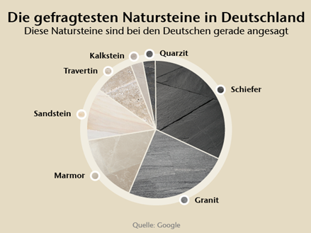 Die gefragtesten Natursteine in Deutschland